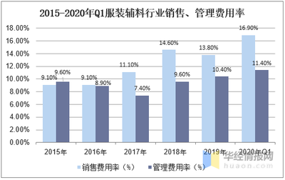 2019年中国服装辅料行业发展良好,国内纽扣出口大于进口态势继续保持「图」