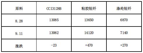 大宗纺织原料周报二96911